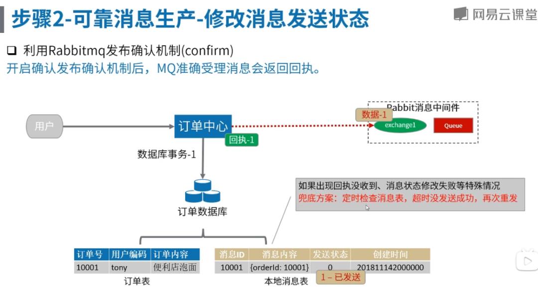 高并发中间件1-基于MQ的分布式事务解决方案