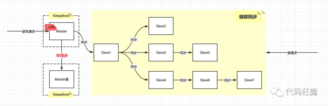 MySQL+Keepalived主从高可用集群原理+实战