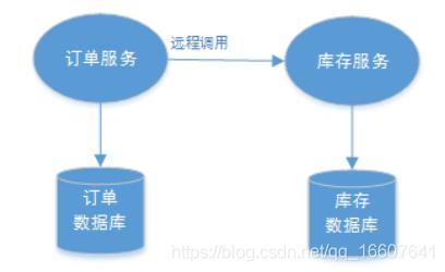 从传统事务到分布式事务