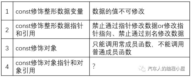 C++学习笔记-2：const关键字