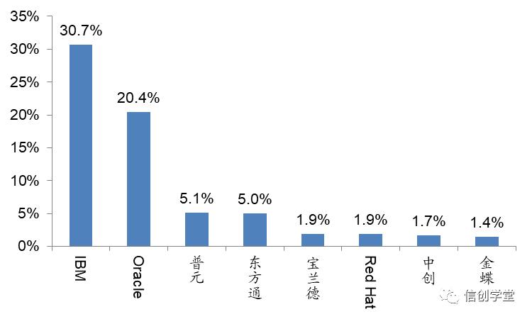 中间件：分布式架构必要的基础软件