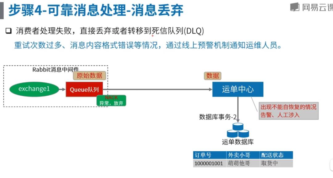 高并发中间件1-基于MQ的分布式事务解决方案