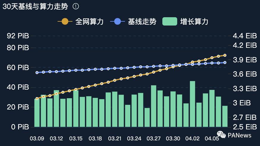 分布式存储赛道崛起背后：Filecoin算力遥遥领先，Arweave存储量一年增长20倍