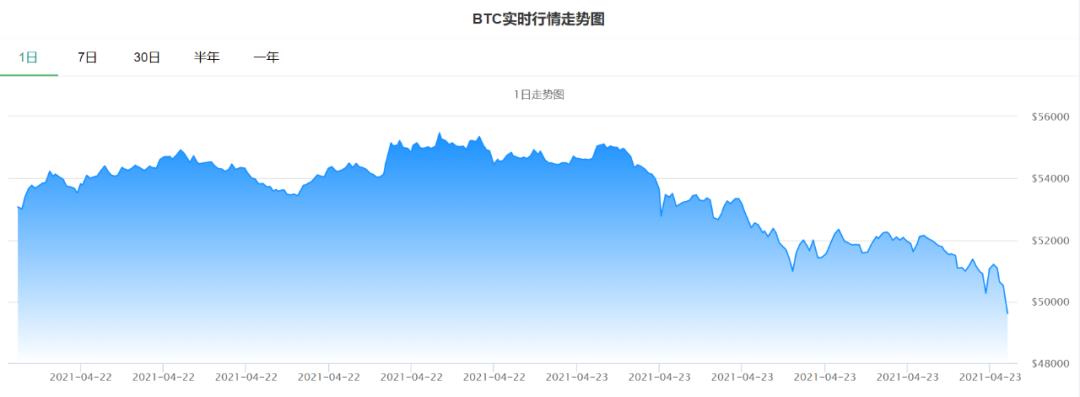 惨烈！比特币崩了！美股全线下跌...拜登要对富人征税了！