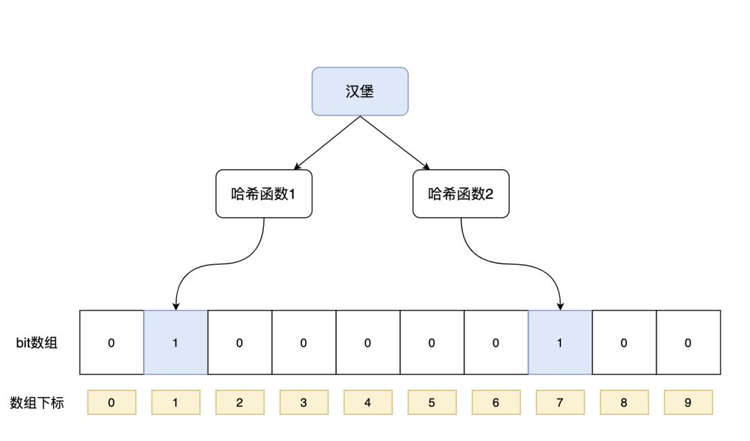 漫画：什么是布隆过滤器