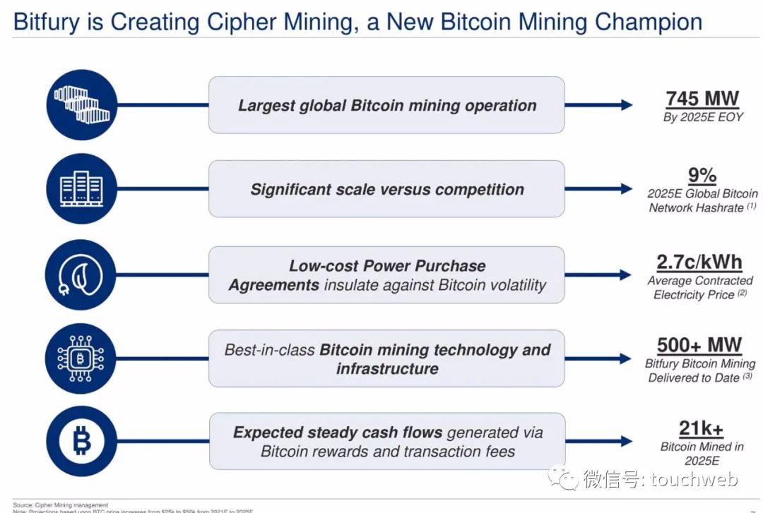 比特币挖矿企业Cipher拟上市：估值20亿美元 路演PPT曝光