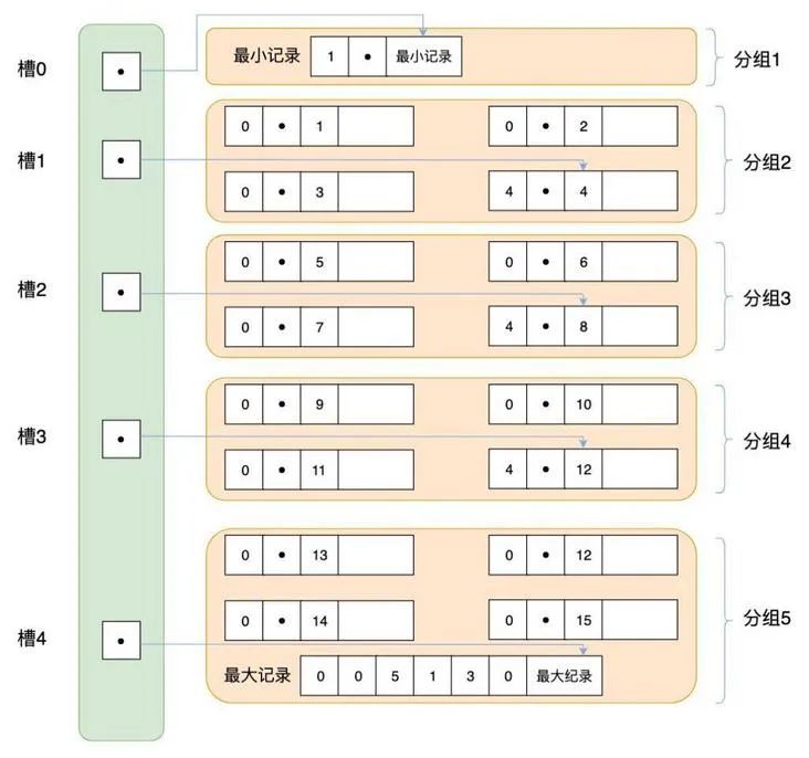 一文理解MySQL中的page页