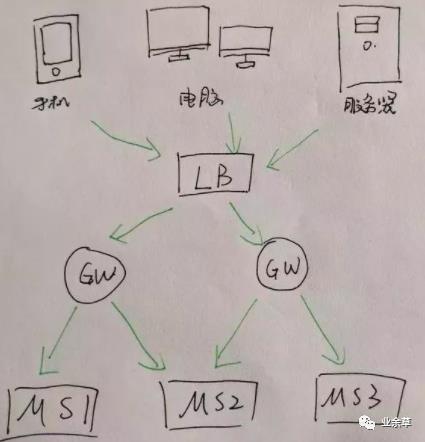 12张手绘图，让我彻底搞懂了微服务架构！