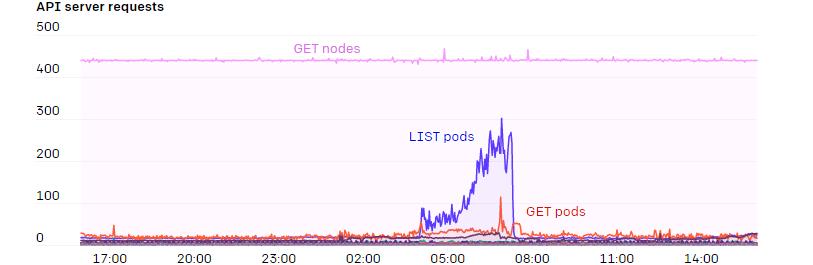 OpenAI将Kubernetes Node规模突破7500