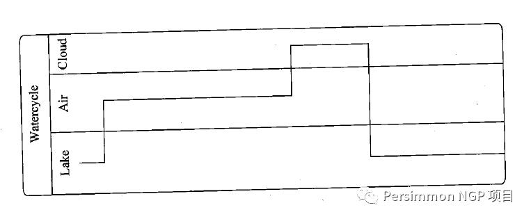 软考知识点——UML（文末红包福利）