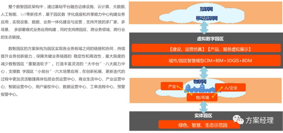 新基建数智园区顶层架构设计方案(ppt)