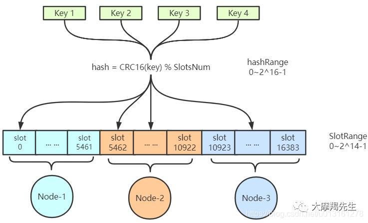 [Redis]集群机制