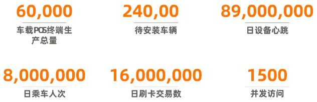 云原生数据库助力北京公交 日均800万人次智慧出行