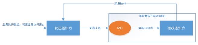 从传统事务到分布式事务