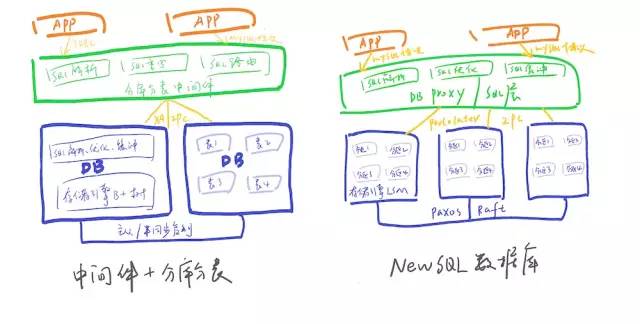 NewSQL 数据库分库分表全链路实践