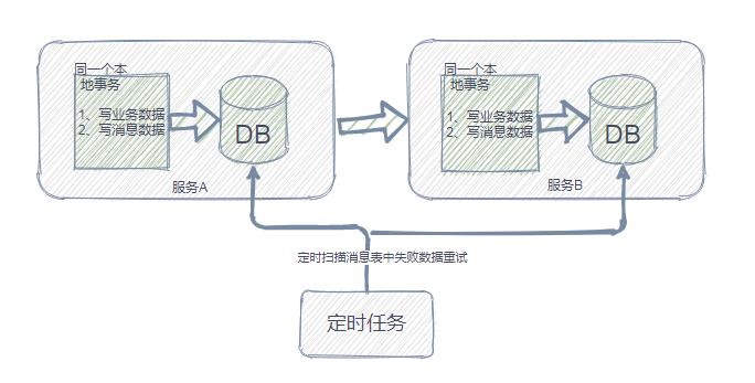 我还不懂什么是分布式事务