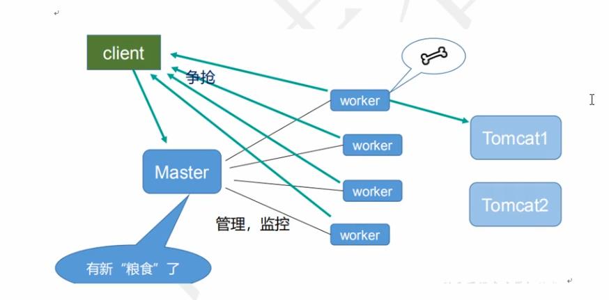 Nginx简单介绍