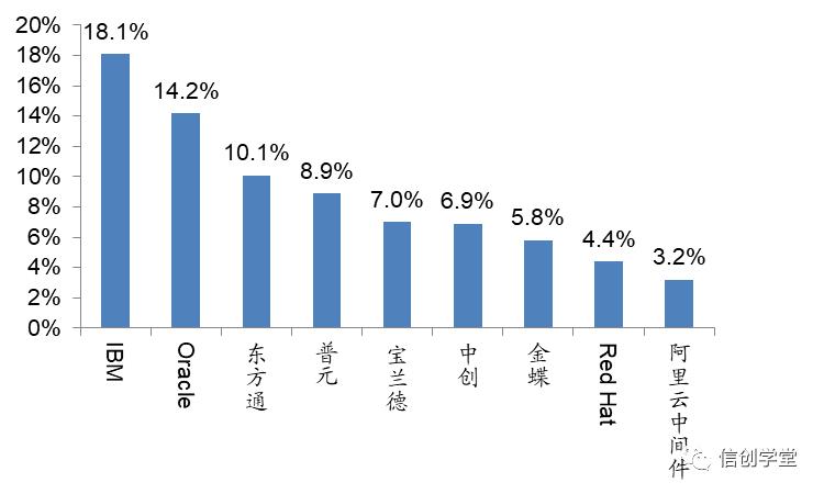 中间件：分布式架构必要的基础软件