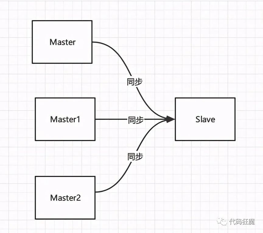 MySQL主从集群原理+实战