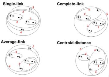 聚类算法(Clustering Algorithms)之层次聚类(Hierarchical Clustering)