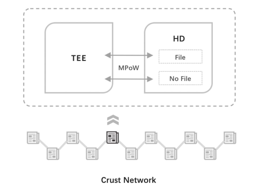 分布式存储的老大要从Filecon变成Crust了？1个挖矿2年回本，一个只要3个月？