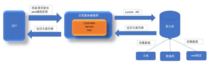 Lucene深入浅出