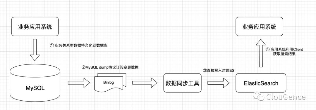 MySQL到Elasticsearch实时同步构建数据检索服务的选型与思考