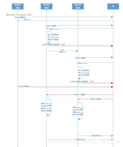 从传统事务到分布式事务