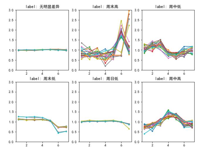 【电力大数据】一种基于DTW曲线聚类算法的需求侧响应潜力用户挖掘