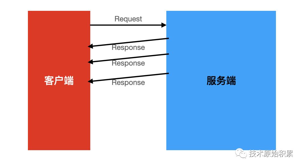 Grpc Streaming 你造？