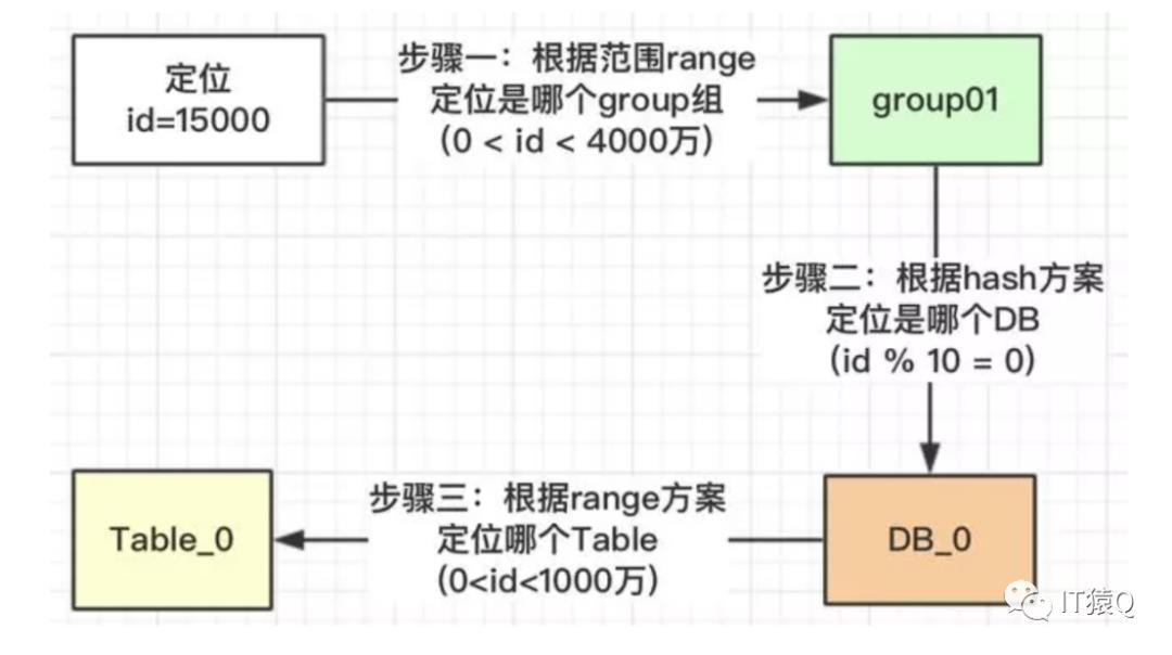 MySQL水平无限拓展