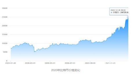 比特币大涨，逼近27000美元