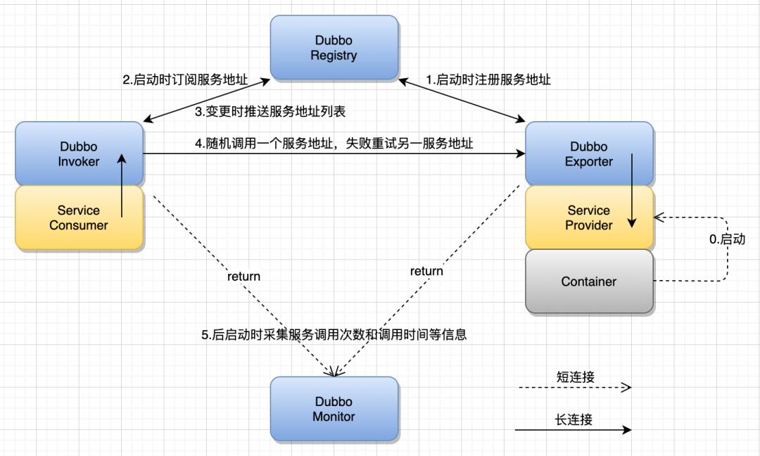 微服务面试必问的Dubbo，这么详细还怕自己找不到工作？