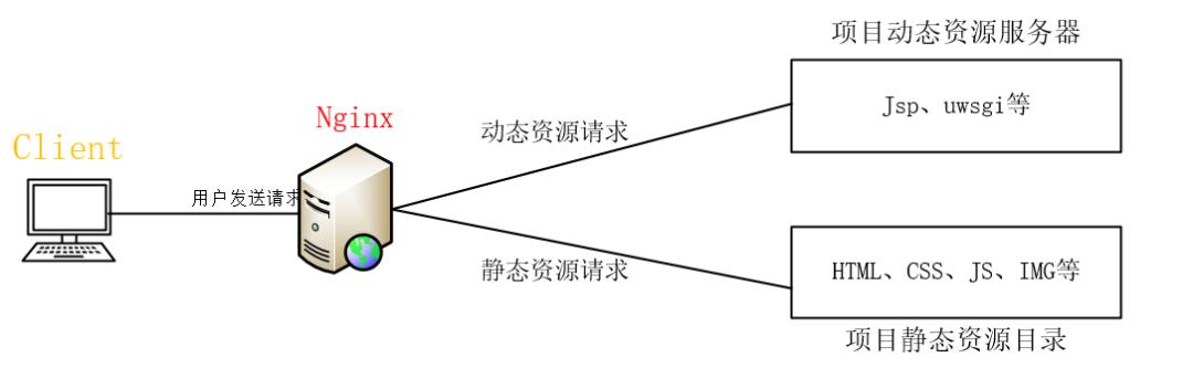 Nginx | 万字文章助你从入门到实践！