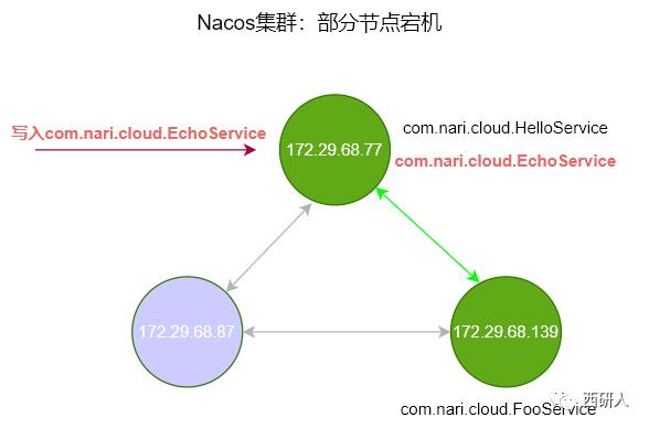 Nacos高可用、可扩展集群部署实践