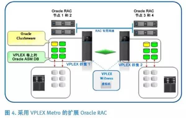 Oracle 远程 RAC 打造双活数据中心 | 从容灾迈向双活案例分享