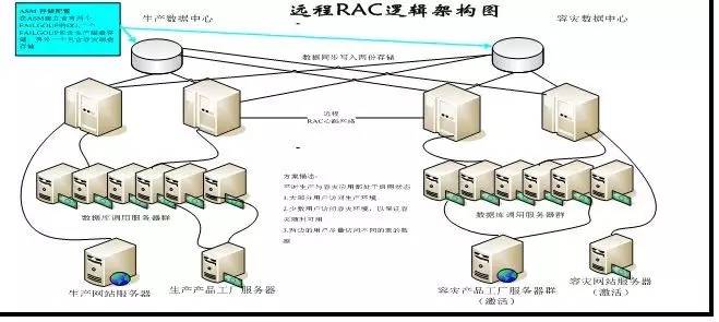 Oracle 远程 RAC 打造双活数据中心 | 从容灾迈向双活案例分享