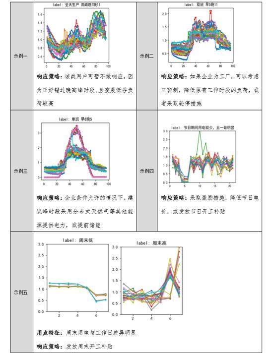 【电力大数据】一种基于DTW曲线聚类算法的需求侧响应潜力用户挖掘