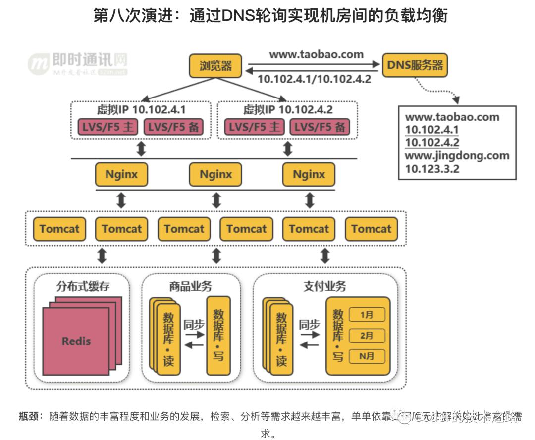 高并发系列:垂直性能优化之细说负载均衡