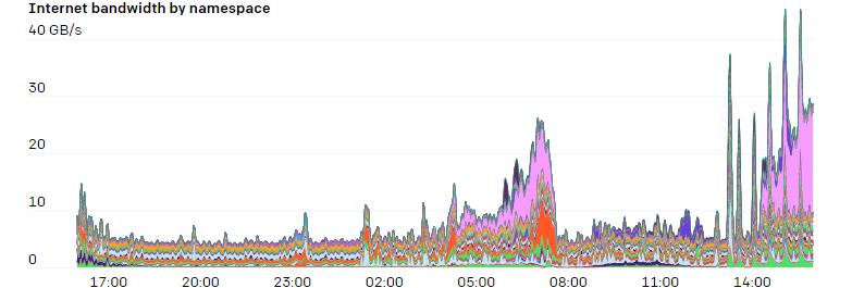 OpenAI将Kubernetes Node规模突破7500