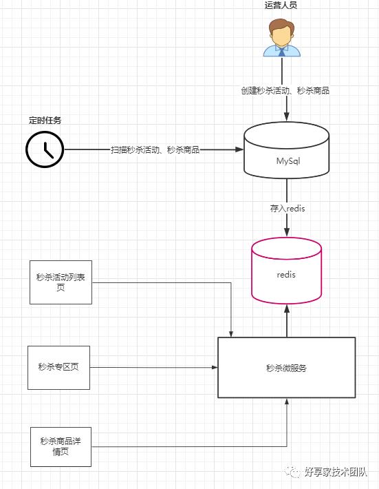 秒杀系统优化方案思考