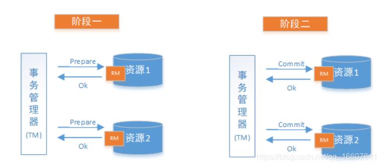 从传统事务到分布式事务