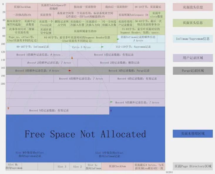 一文理解MySQL中的page页