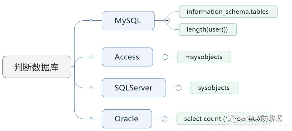 SQL注入漏洞详解（一）