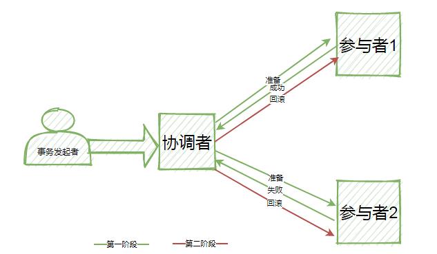 我还不懂什么是分布式事务