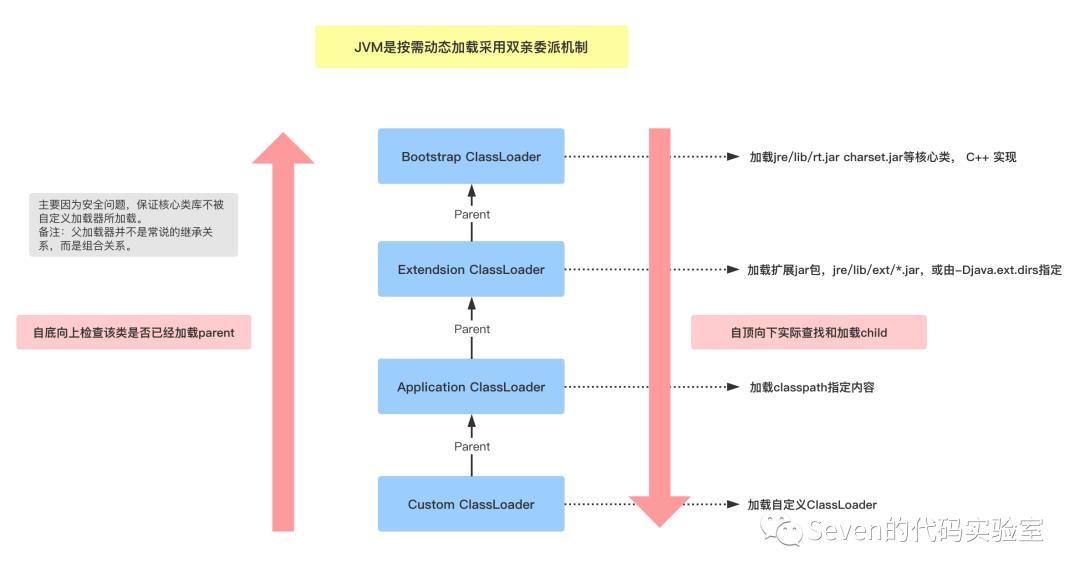 jvm如何加载class、双亲委派、内存结构、对象内存布局、jvm常用指令 | 一周实验室