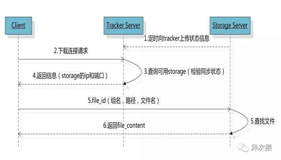 项目架构之FastDFS分布式文件系统