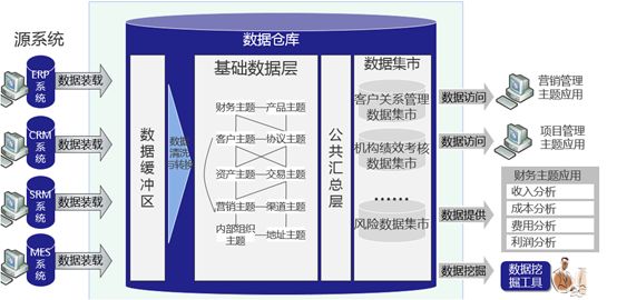 辨析BI、数据仓库、数据湖和数据中台内涵及差异点(建议收藏)