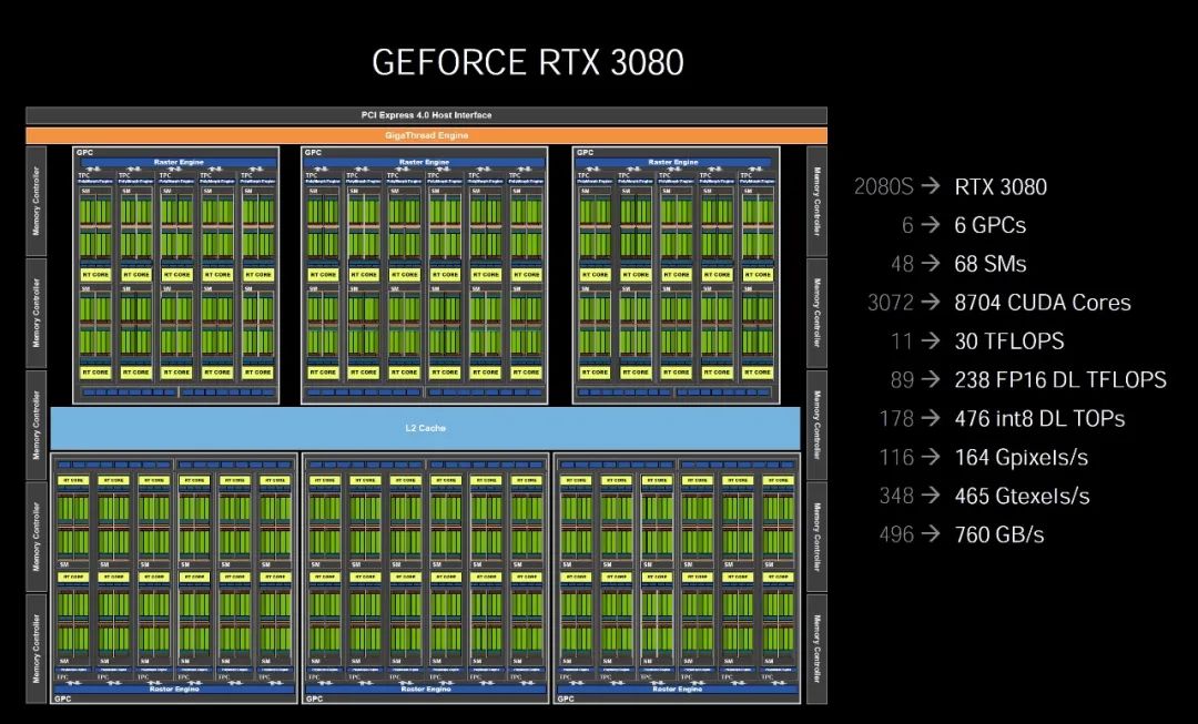 GeForce RTX 3080首发评测①：架构、游戏性能、温度与功耗