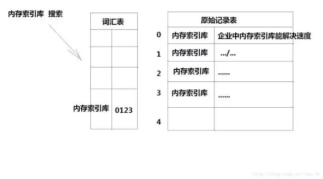 学习 Lucene 原来可以那么简单！